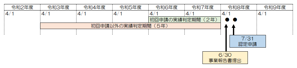 申請時期と実績判定期間の説明