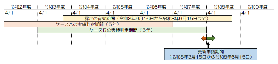 実績判定期間の説明