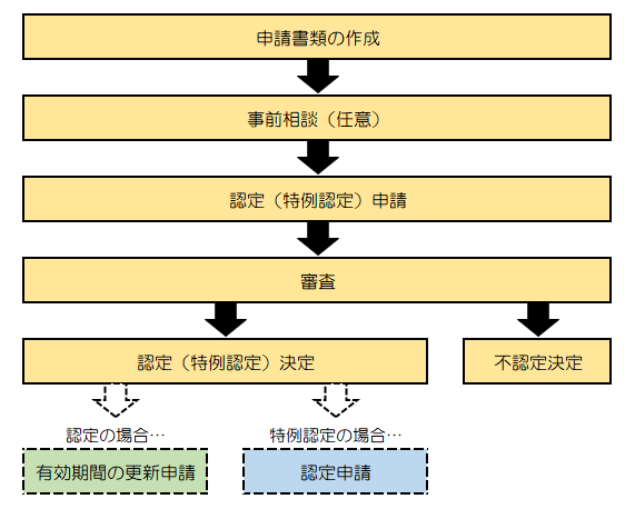 認定（特例認定）申請の流れ